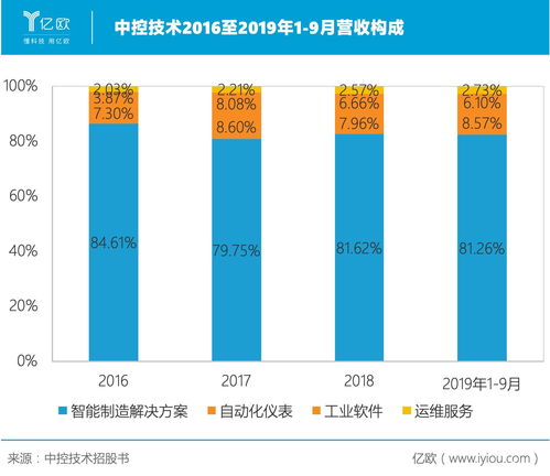 中控技術 鑄就工業與基建領域的自主可控軟件之盾
